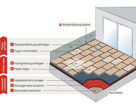 Schemat układania z częściowym przyklejeniem na betonie