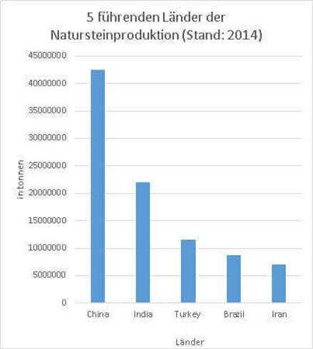5 czołowych krajów w produkcji kamienia naturalnego
