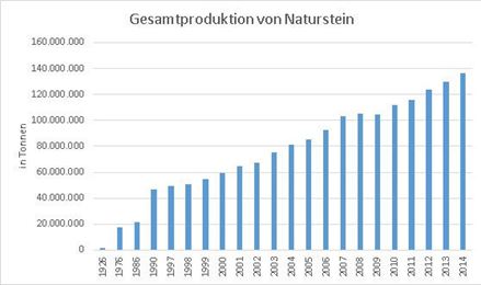 Całkowita produkcja kamienia naturalnego