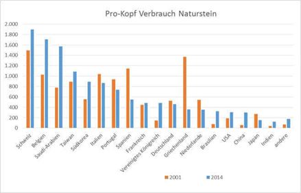 Zużycie kamienia naturalnego na mieszkańca