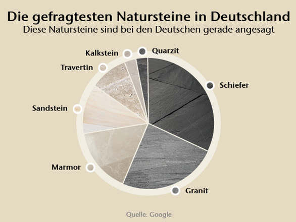 Najpopularniejsze kamienie naturalne w Niemczech