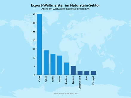 Statystyki dotyczące światowych liderów eksportu w branży kamienia naturalnego