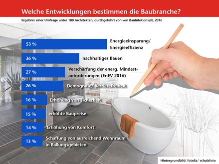Opinie ekspertów: oto trendy i tendencje w branży budowlanej!